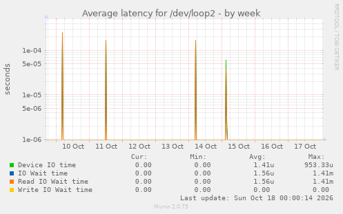 Average latency for /dev/loop2