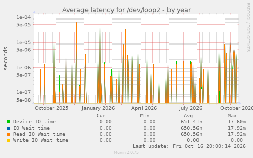 Average latency for /dev/loop2