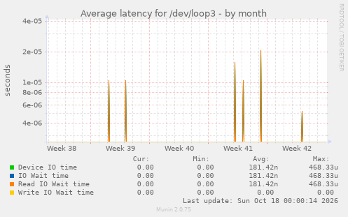 Average latency for /dev/loop3