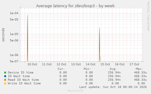 Average latency for /dev/loop3