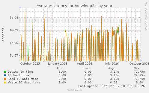 Average latency for /dev/loop3