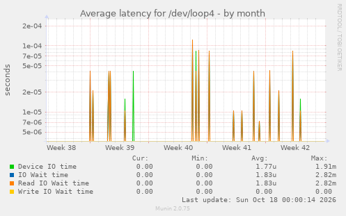 Average latency for /dev/loop4