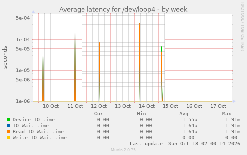 Average latency for /dev/loop4