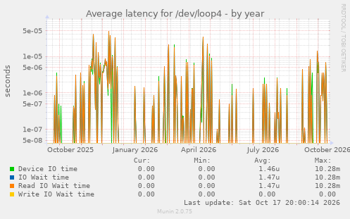 Average latency for /dev/loop4