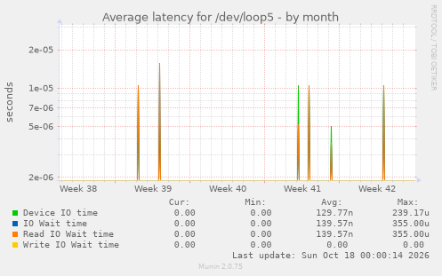 Average latency for /dev/loop5