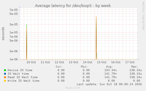 Average latency for /dev/loop5