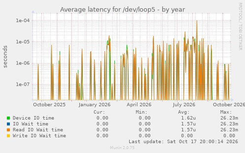 Average latency for /dev/loop5
