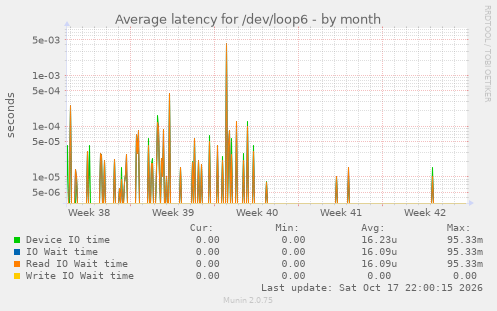 Average latency for /dev/loop6