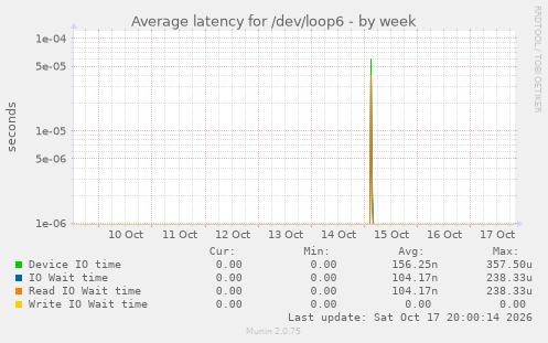 Average latency for /dev/loop6