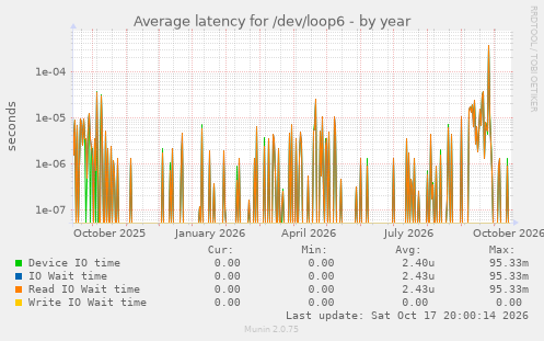 Average latency for /dev/loop6