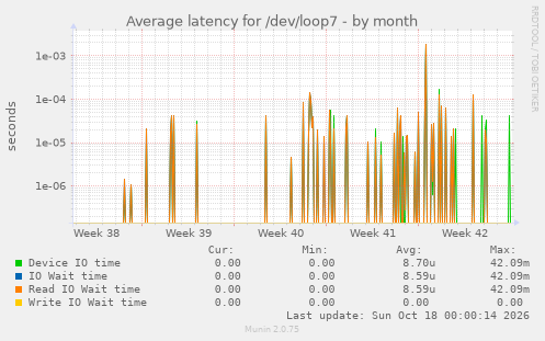 Average latency for /dev/loop7