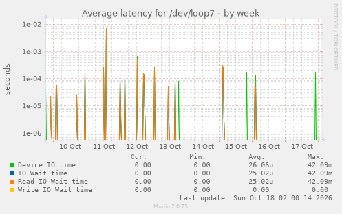 Average latency for /dev/loop7
