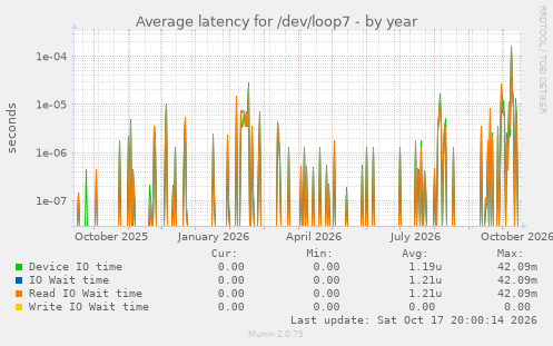 Average latency for /dev/loop7