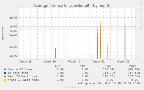 Average latency for /dev/loop8