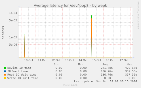 Average latency for /dev/loop8