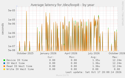 Average latency for /dev/loop8