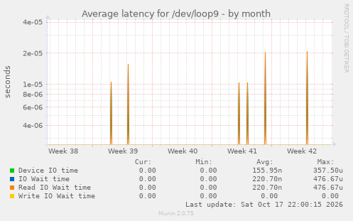 Average latency for /dev/loop9