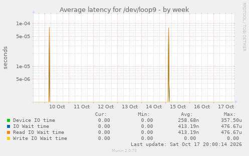 Average latency for /dev/loop9