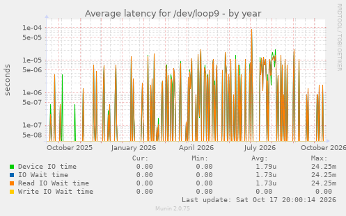 Average latency for /dev/loop9