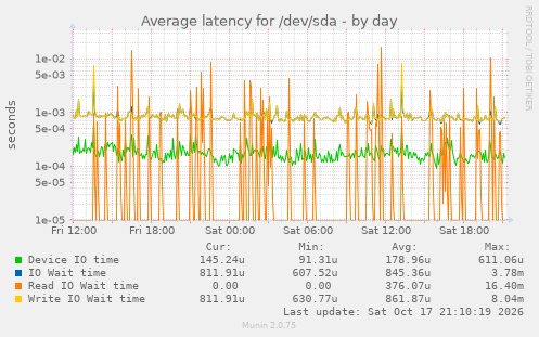 Average latency for /dev/sda