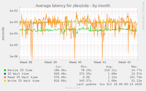 Average latency for /dev/sda