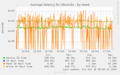 Average latency for /dev/sda