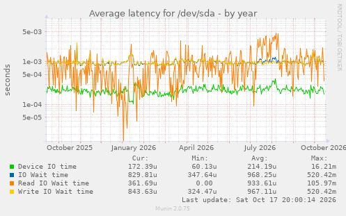 Average latency for /dev/sda