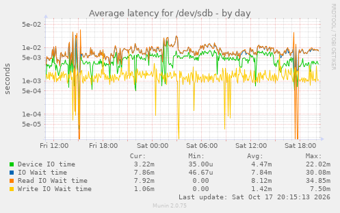 Average latency for /dev/sdb