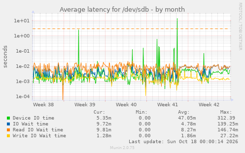 Average latency for /dev/sdb