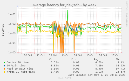 Average latency for /dev/sdb