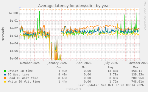 Average latency for /dev/sdb