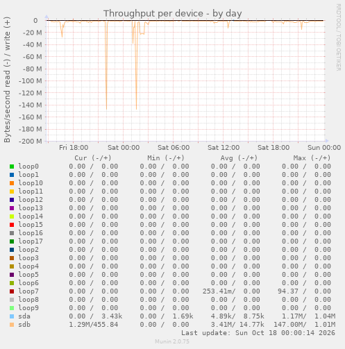 Throughput per device