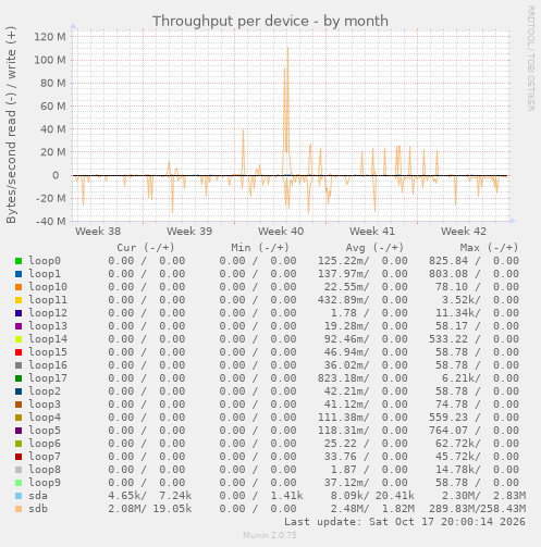 Throughput per device