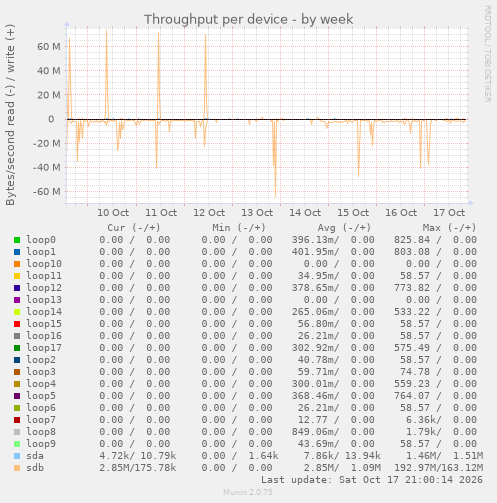 Throughput per device