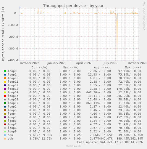 Throughput per device