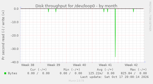 Disk throughput for /dev/loop0