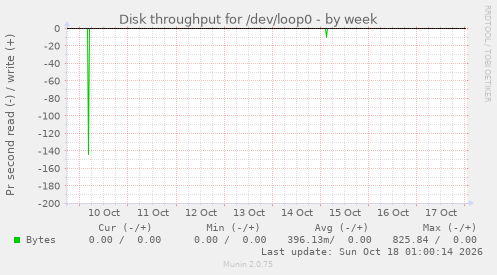 Disk throughput for /dev/loop0
