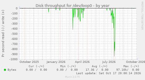 Disk throughput for /dev/loop0
