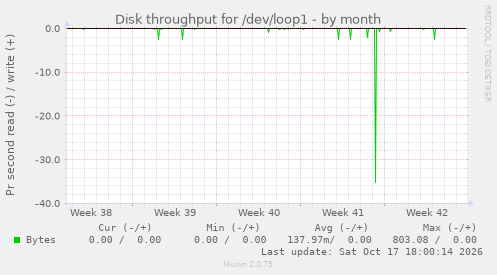 Disk throughput for /dev/loop1