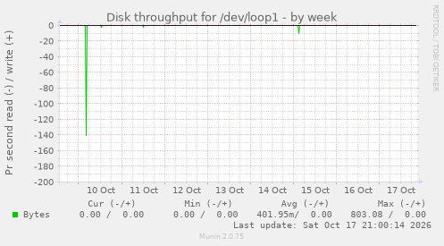 Disk throughput for /dev/loop1