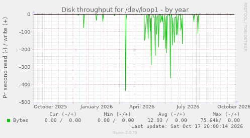 Disk throughput for /dev/loop1