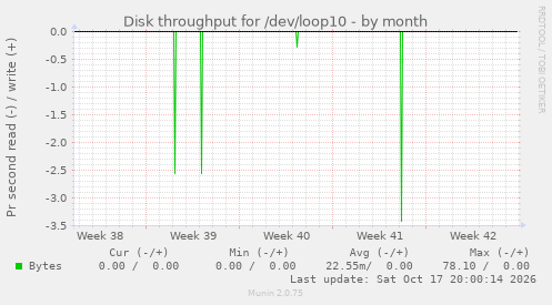Disk throughput for /dev/loop10