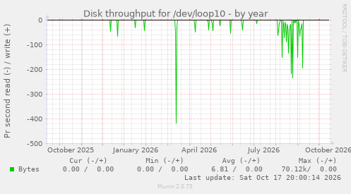 Disk throughput for /dev/loop10