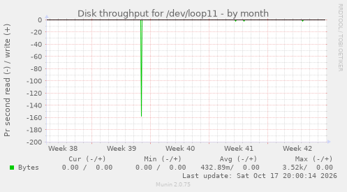 Disk throughput for /dev/loop11