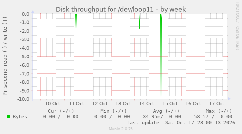 Disk throughput for /dev/loop11