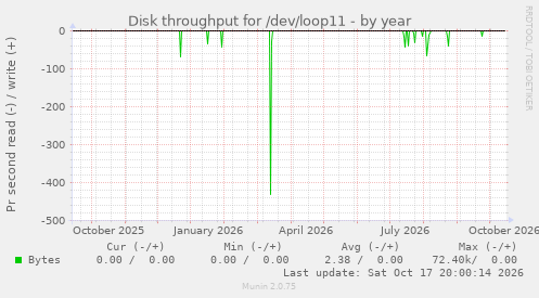 Disk throughput for /dev/loop11
