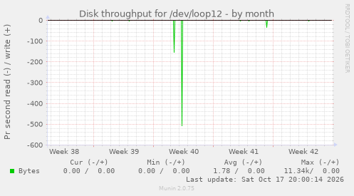 Disk throughput for /dev/loop12
