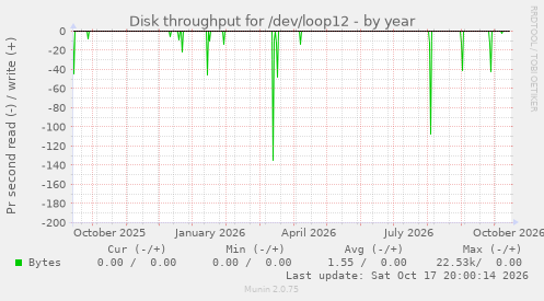 Disk throughput for /dev/loop12