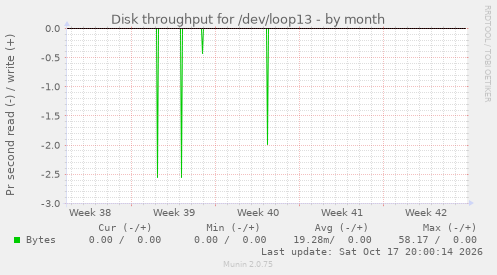 Disk throughput for /dev/loop13