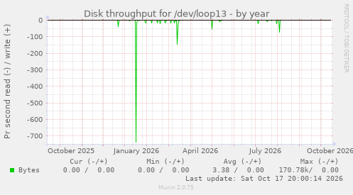 Disk throughput for /dev/loop13